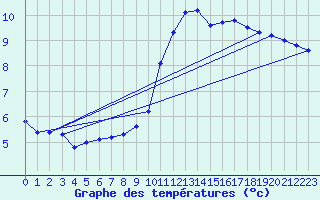 Courbe de tempratures pour Cabestany (66)
