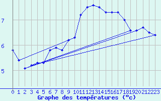 Courbe de tempratures pour Cap Gris-Nez (62)