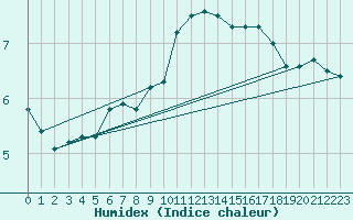 Courbe de l'humidex pour Cap Gris-Nez (62)