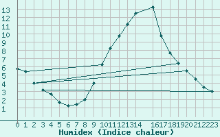 Courbe de l'humidex pour Lerida (Esp)