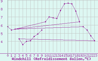 Courbe du refroidissement olien pour Sainte-Ouenne (79)