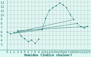 Courbe de l'humidex pour Saint-Martial-de-Vitaterne (17)