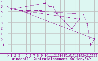 Courbe du refroidissement olien pour Retz