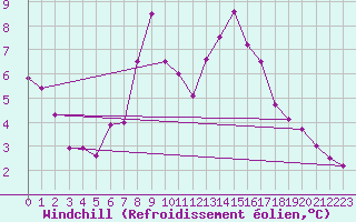 Courbe du refroidissement olien pour Wiesenburg