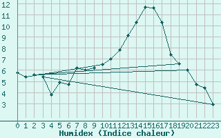 Courbe de l'humidex pour Paray-le-Monial - St-Yan (71)