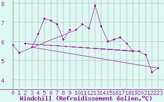 Courbe du refroidissement olien pour Ringendorf (67)
