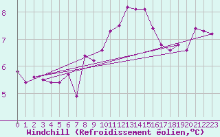 Courbe du refroidissement olien pour Trelly (50)
