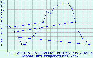 Courbe de tempratures pour Aschersleben-Mehring