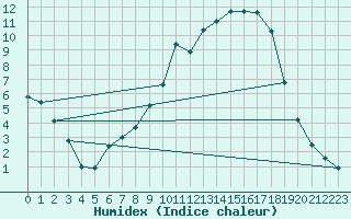 Courbe de l'humidex pour Aschersleben-Mehring