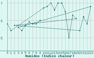 Courbe de l'humidex pour Stoetten