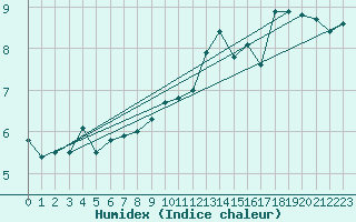 Courbe de l'humidex pour Monte Generoso