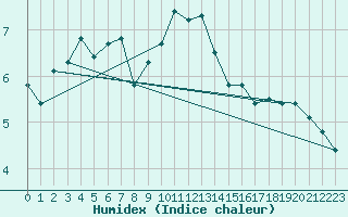 Courbe de l'humidex pour Regensburg