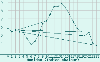 Courbe de l'humidex pour Neuchatel (Sw)