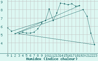 Courbe de l'humidex pour Neufchef (57)