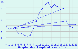 Courbe de tempratures pour Le Vieux-Crier (16)