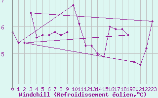 Courbe du refroidissement olien pour Gand (Be)