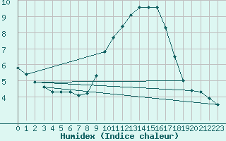 Courbe de l'humidex pour Orange (84)