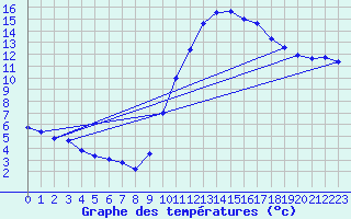 Courbe de tempratures pour Aniane (34)