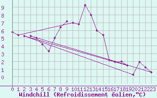 Courbe du refroidissement olien pour Mariehamn
