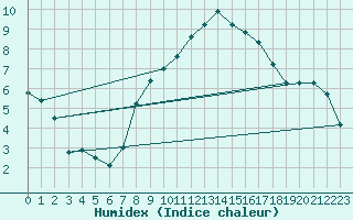 Courbe de l'humidex pour Molina de Aragn