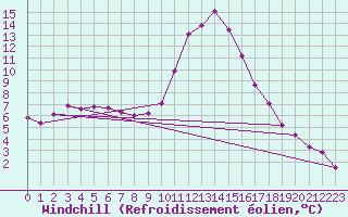 Courbe du refroidissement olien pour Dolembreux (Be)
