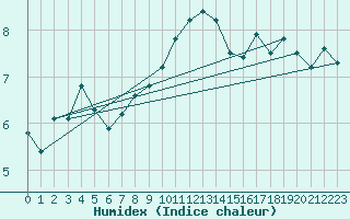 Courbe de l'humidex pour Greifswalder Oie