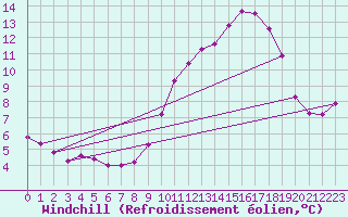 Courbe du refroidissement olien pour Rethel (08)