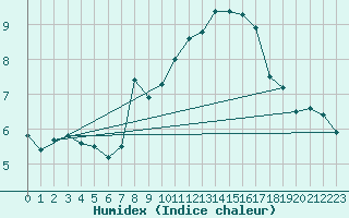 Courbe de l'humidex pour Cevio (Sw)