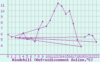 Courbe du refroidissement olien pour Torun