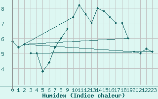 Courbe de l'humidex pour Cap Mele (It)