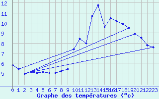 Courbe de tempratures pour Tanus (81)