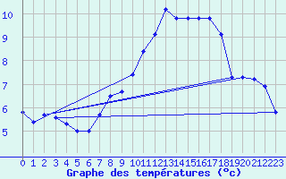 Courbe de tempratures pour Leconfield