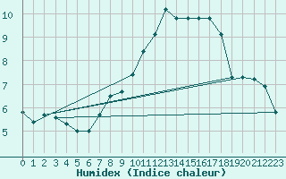 Courbe de l'humidex pour Leconfield