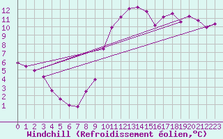 Courbe du refroidissement olien pour Mouilleron-le-Captif (85)