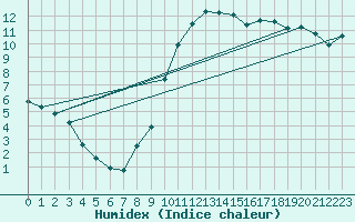 Courbe de l'humidex pour Mouilleron-le-Captif (85)