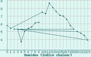 Courbe de l'humidex pour Vangsnes