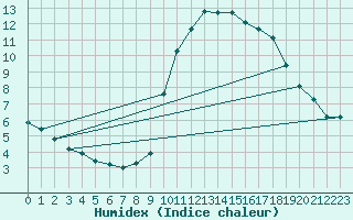 Courbe de l'humidex pour Pinsot (38)