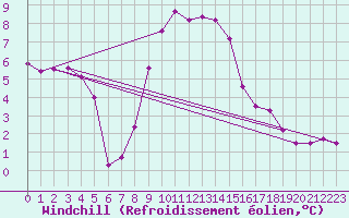Courbe du refroidissement olien pour Poroszlo