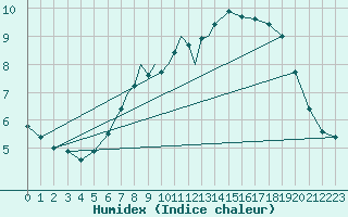 Courbe de l'humidex pour Valley