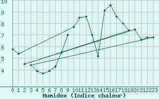 Courbe de l'humidex pour Weybourne