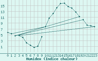 Courbe de l'humidex pour Anse (69)