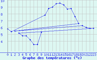 Courbe de tempratures pour Ploudalmezeau (29)