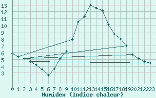 Courbe de l'humidex pour Villach