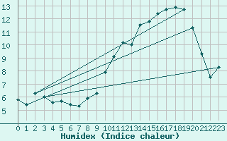 Courbe de l'humidex pour Scill (79)