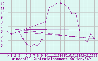 Courbe du refroidissement olien pour Saint-Paul-lez-Durance (13)