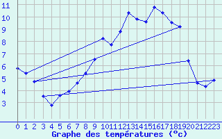 Courbe de tempratures pour Mallersdorf-Pfaffenb