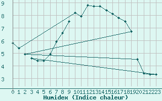 Courbe de l'humidex pour Torun