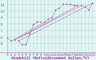 Courbe du refroidissement olien pour Evreux (27)