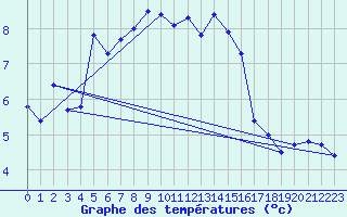 Courbe de tempratures pour Gottfrieding