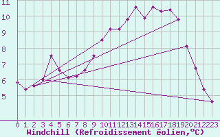 Courbe du refroidissement olien pour Cap Gris-Nez (62)